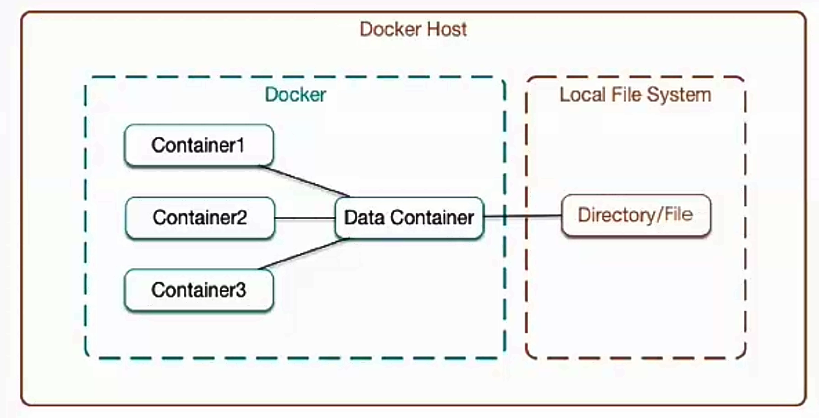 📃 Docker数据管理 - 图2