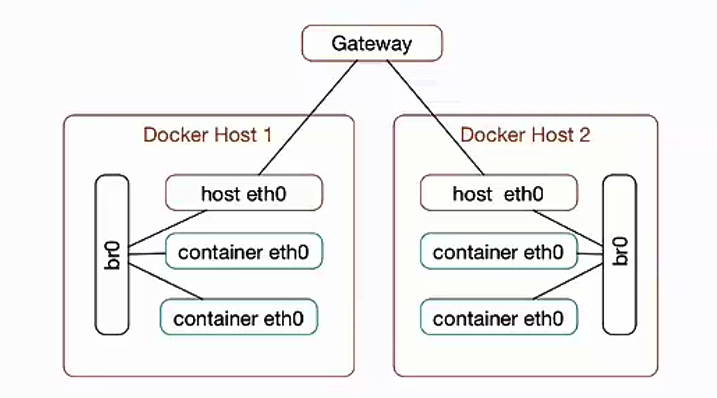 📃 深入阅读：Docker网络 - 图1