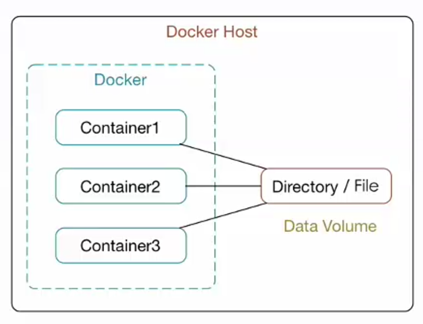 📃 Docker数据管理 - 图1