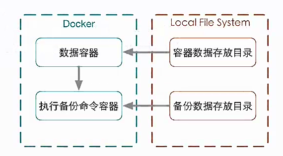 📃 Docker数据管理 - 图3