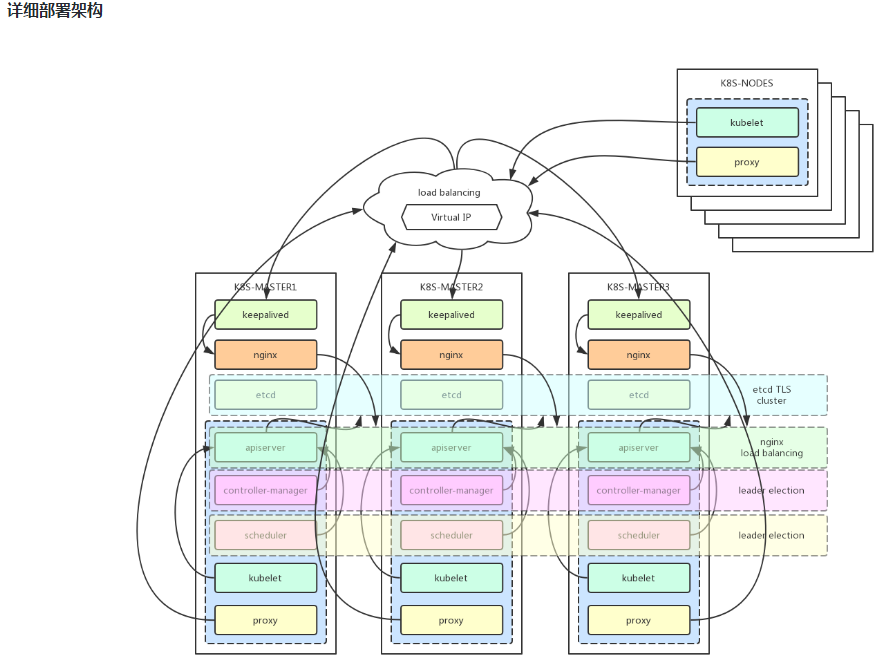 📃 搭建高可用 Kubernetes 集群 - 图2