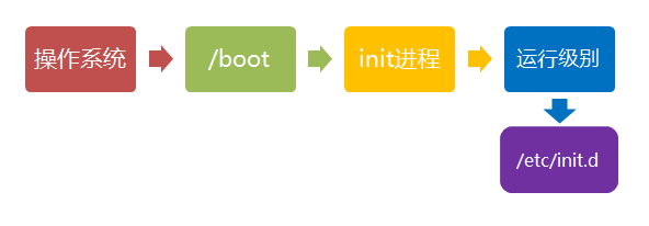 📃 系统启动过程 - 图5