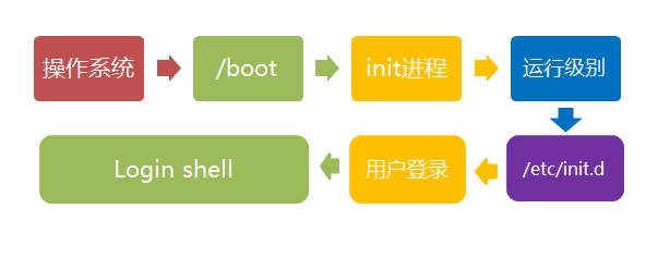 📃 系统启动过程 - 图7