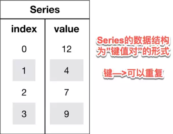 📃 Pandas核心数据结构 - 图1