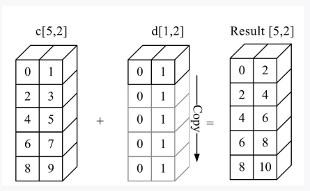 📃 NumPy广播 - 图1