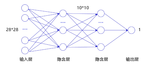 📃 全连接神经网络 - 图1