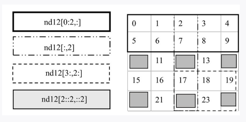 📃 NumPy切片 - 图1