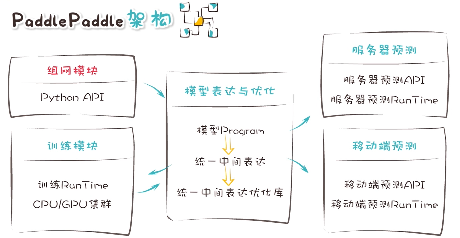 📃 PaddlePaddle基础概念 - 图1