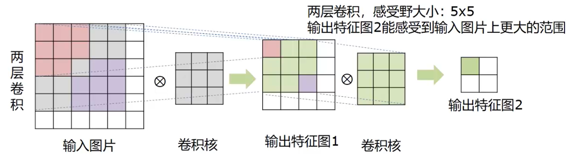 📃 卷积神经网络 - 图53