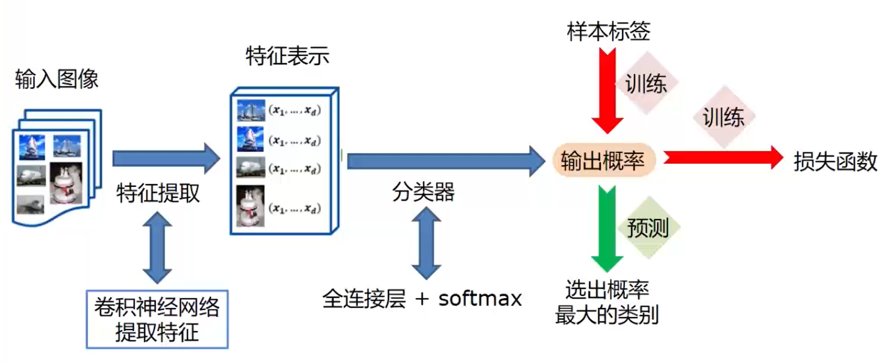 📃 图像分类的典型模型 - 图1