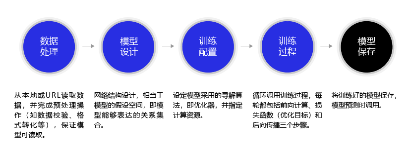 📃 实现神经网络的基本方法 - 图1