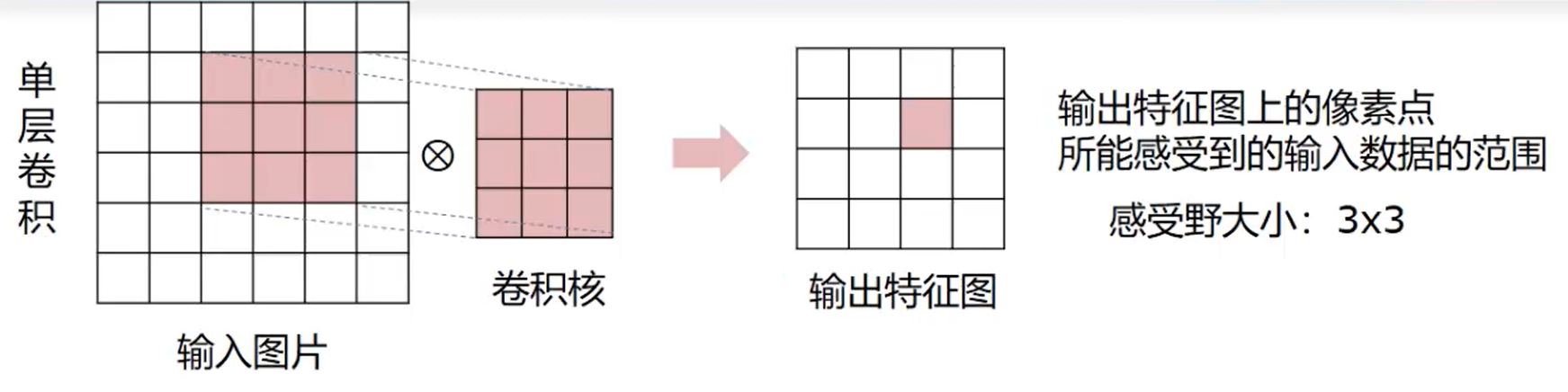 📃 卷积神经网络 - 图52