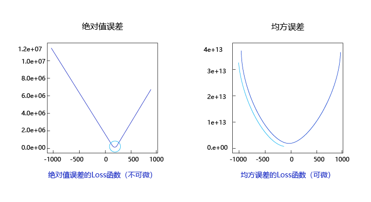 📃 实现神经网络的基本方法 - 图42