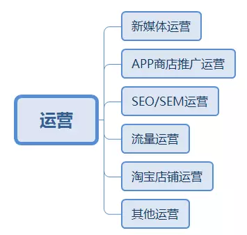 二、运营的基础知识 - 图2