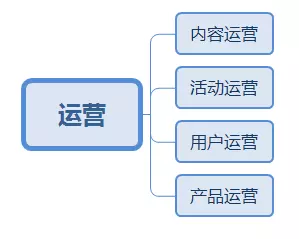 二、运营的基础知识 - 图1