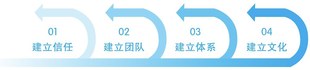 第一章  80% 的管理者能达到 80 分 - 图1