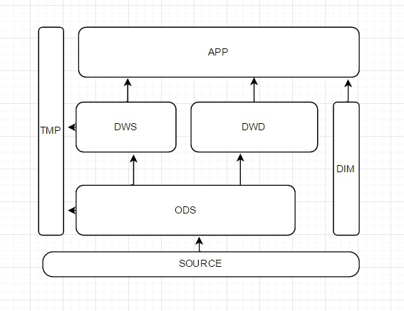 数据仓库分层 - 图1
