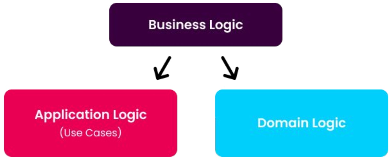 领域逻辑和应用逻辑 - 图1