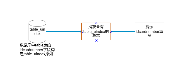 mybatis使用心得（1）—— sql数据如何做唯一校验 - 图2