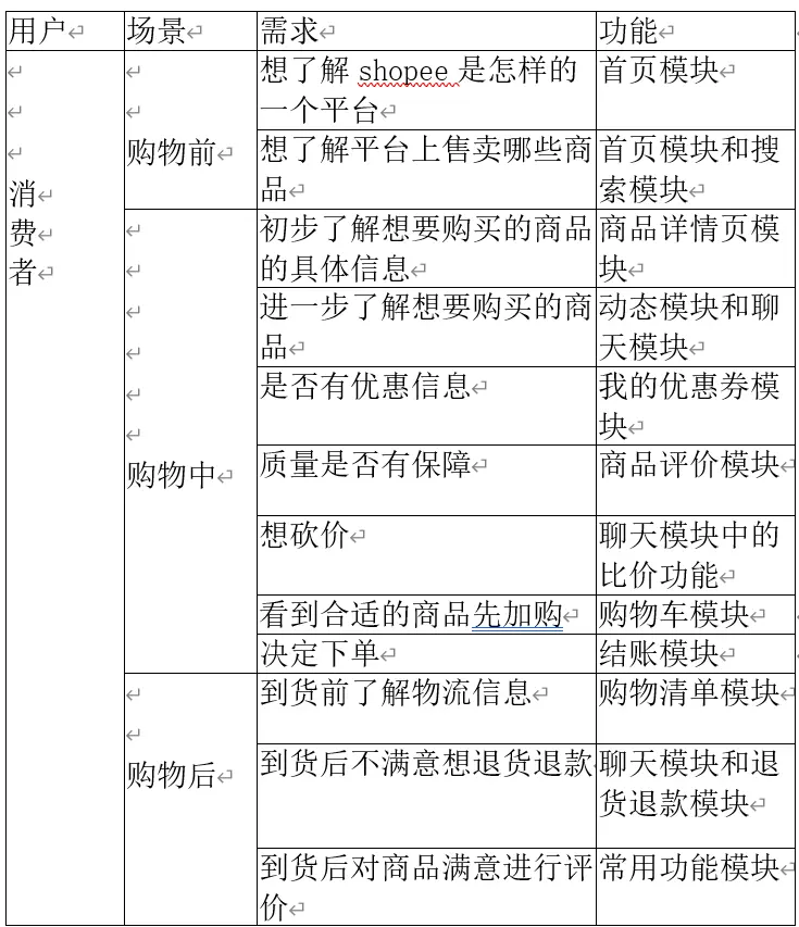 【shopee竞品分析】深耕东南亚电商市场，shopee如何快速崛起？ - 图63