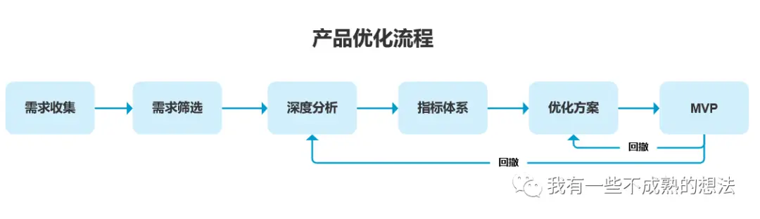 【流程】6个要点，带你了解产品优化流程 - 图1