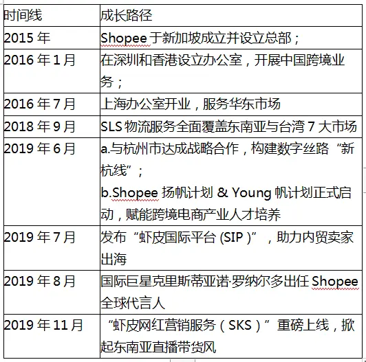 【shopee竞品分析】深耕东南亚电商市场，shopee如何快速崛起？ - 图8