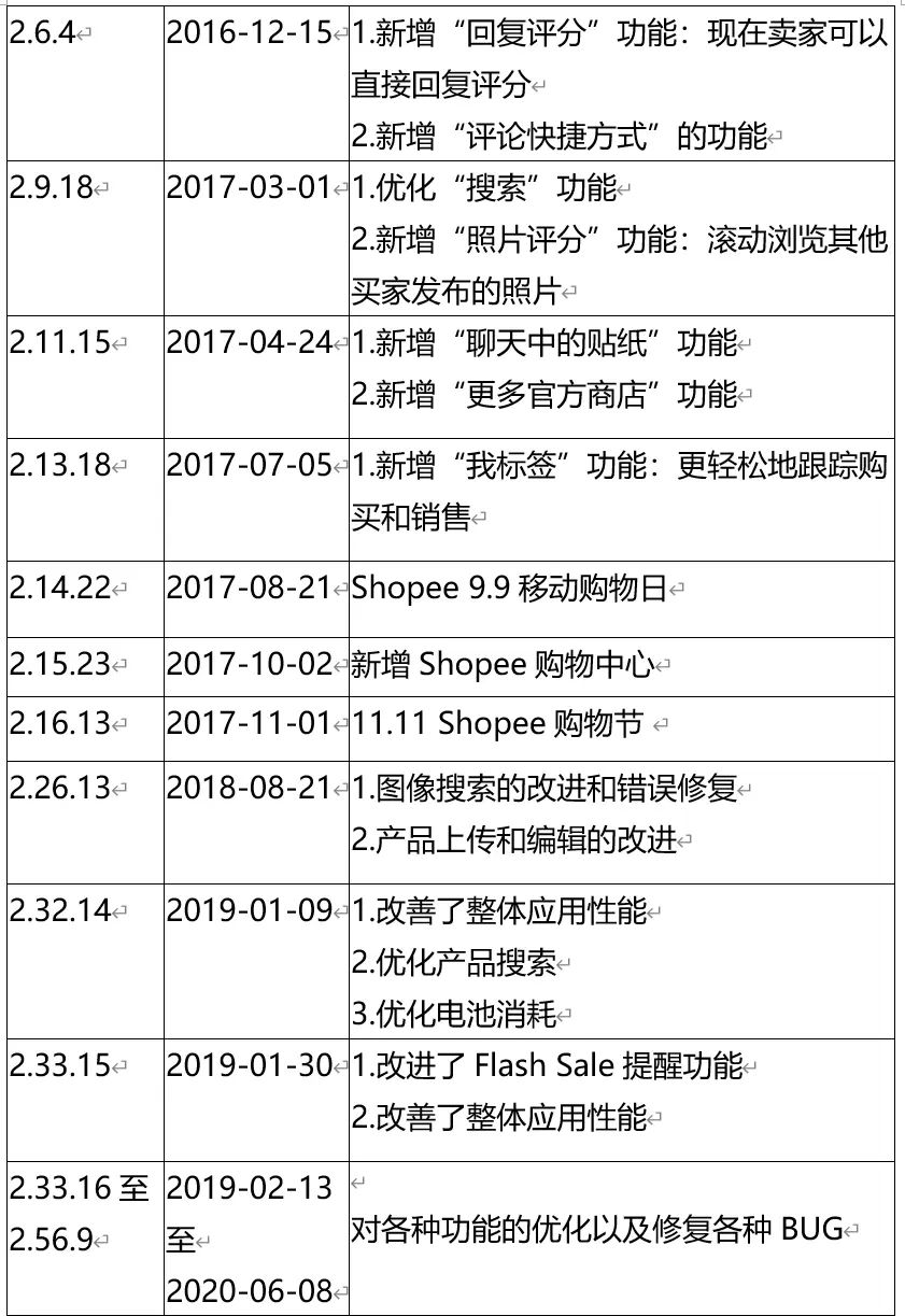 【shopee竞品分析】深耕东南亚电商市场，shopee如何快速崛起？ - 图55