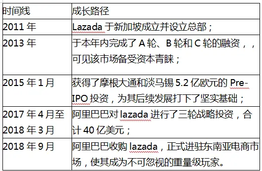 【shopee竞品分析】深耕东南亚电商市场，shopee如何快速崛起？ - 图11