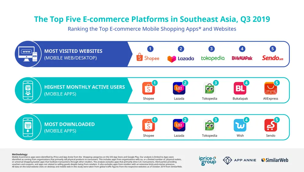 【shopee竞品分析】深耕东南亚电商市场，shopee如何快速崛起？ - 图7