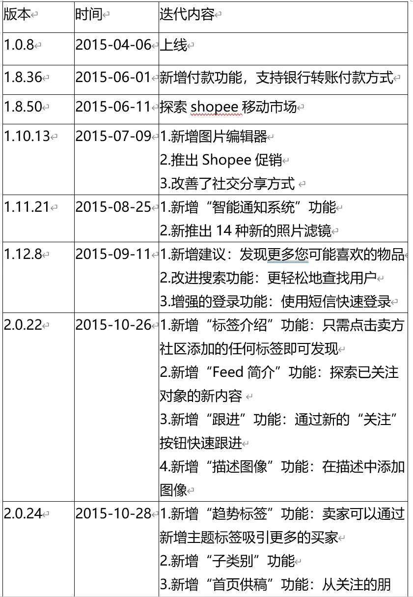 【shopee竞品分析】深耕东南亚电商市场，shopee如何快速崛起？ - 图56