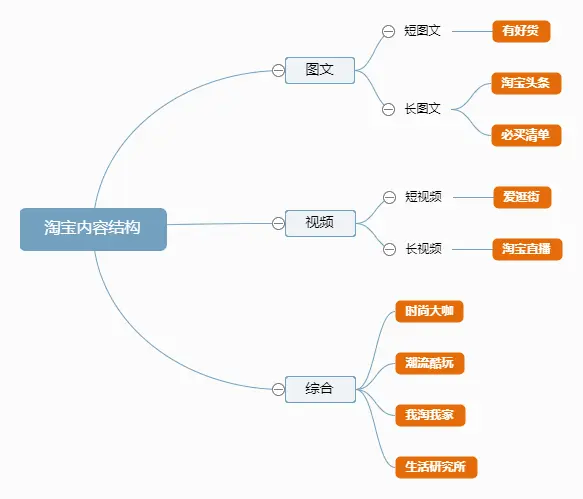 【内容】淘宝的内容布局，你真的看懂了吗？ - 图3