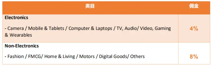【shopee竞品分析】深耕东南亚电商市场，shopee如何快速崛起？ - 图15