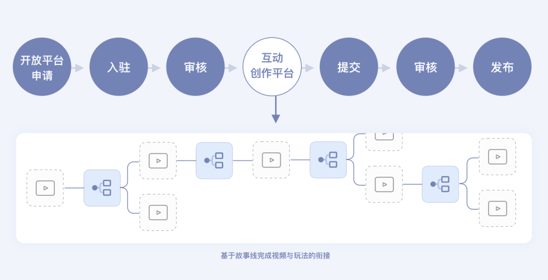 【交互玩法】优酷“互动”剧的核心体验设计 - 图16