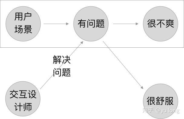 【交互】你怎么理解交互设计？ - 图2