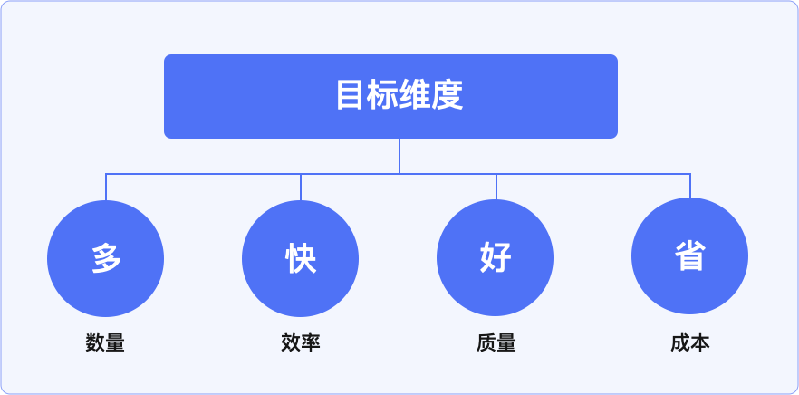 【设计目标】手把手教你制定设计目标和设计策略 - 图5