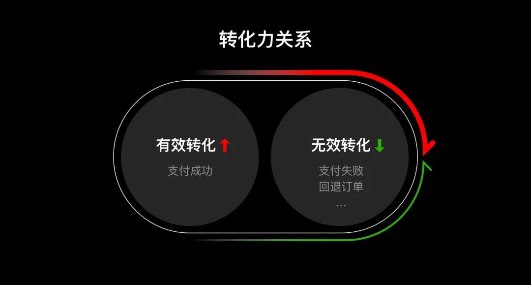 【数据优化】饿了么UED：整天把商业挂嘴边，设计师到底如何体现商业价值？ - 图22