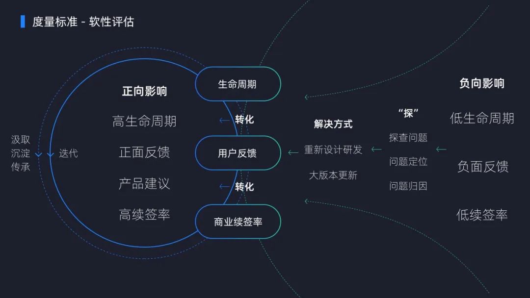 【数据图表设计】数据产品可以这样“设计” - 图11