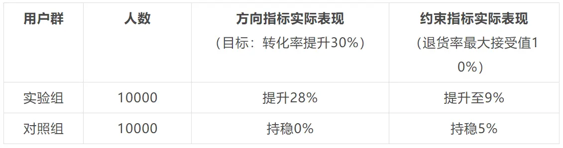 【设计验证】产品经理如何用数据驱动产品迭代？ - 图5