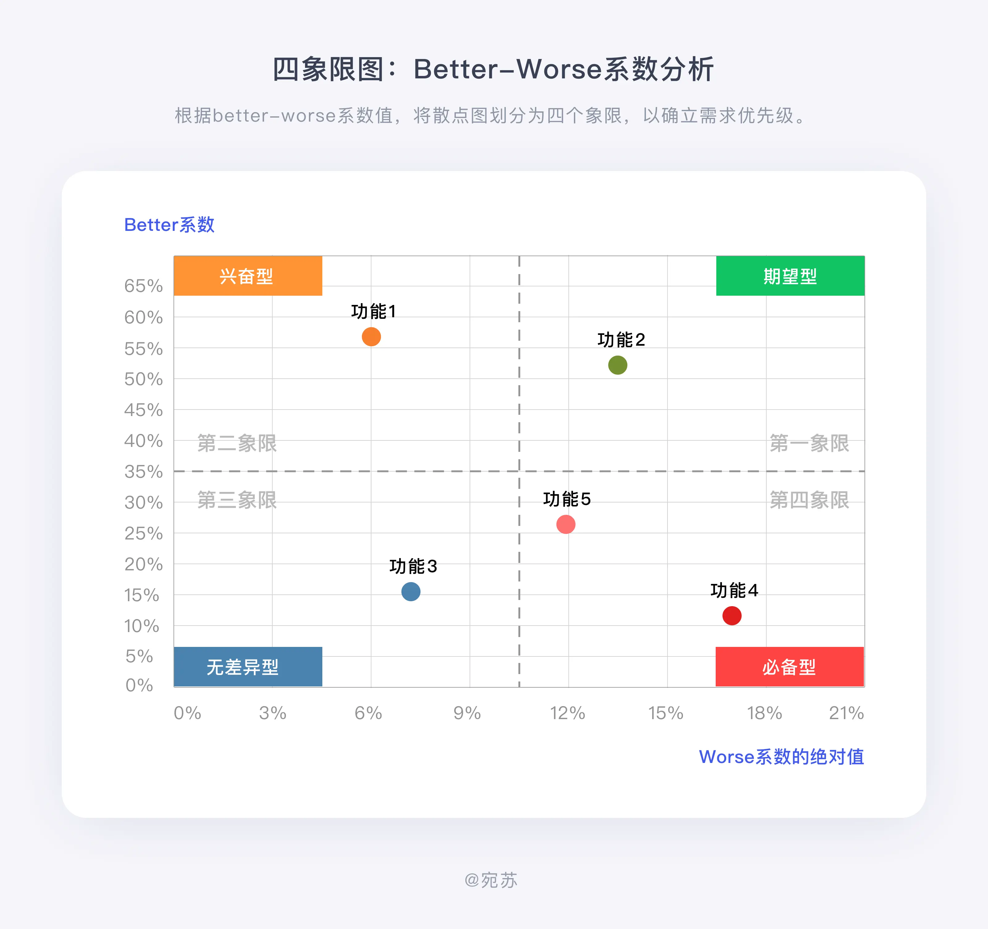 【KANO模型】产品人必懂的需求分析法 |KANO模型+问卷制作 - 图10