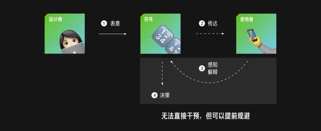 【认知/信息优先级】《符号学》在设计领域的应用 - 图5