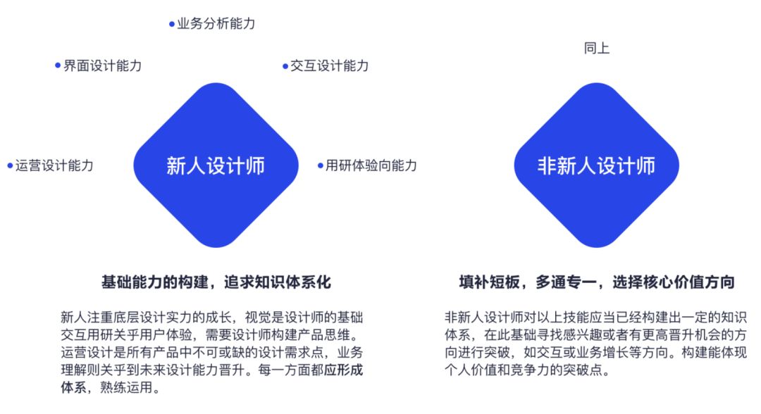 设计新人问答：如何快速进步度过迷茫期 - 图1