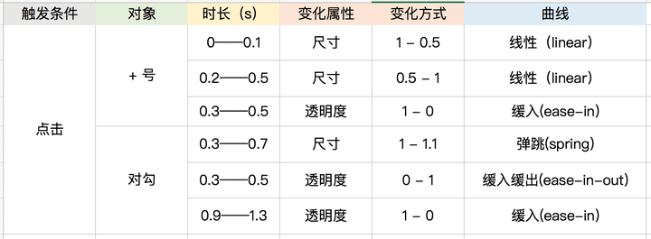 【动效标注】最全最好用的动效落地方法、都帮你总结好了（下） - 图13