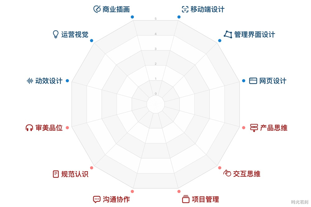 【能力模型】UI 设计师需要学什么？来看高手总结的能力模型！ · 语雀 - 图8