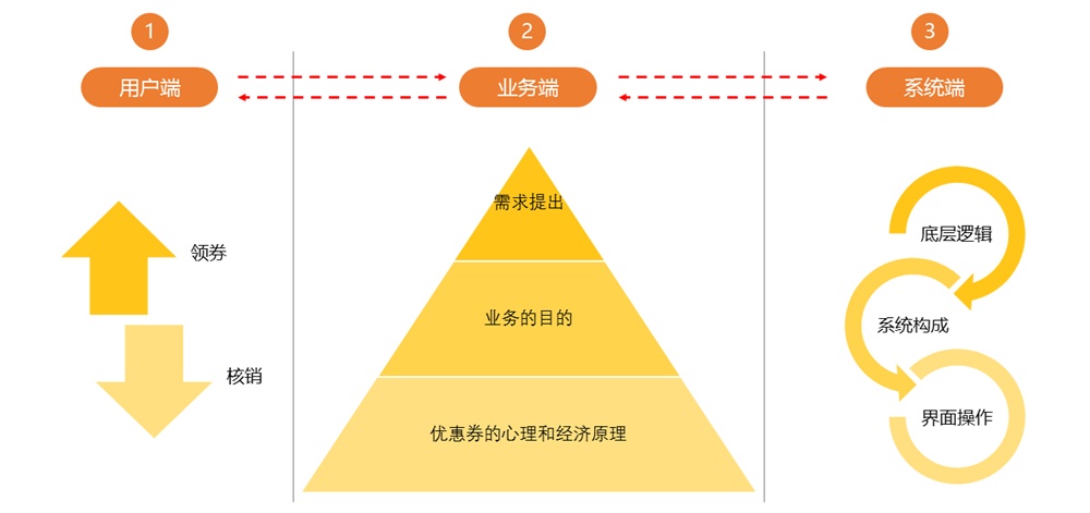 【优惠券设计】全流程复盘：从业务到需求，从需求到实现 - 图1