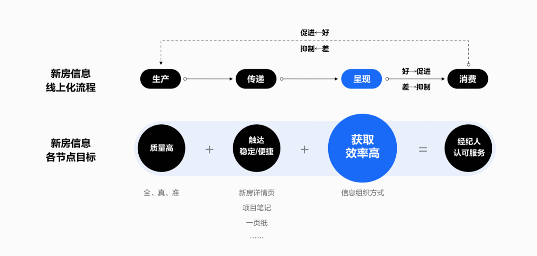 【结构优化|场景】从用户场景出发：重构B端新房信息线上化 - 图3