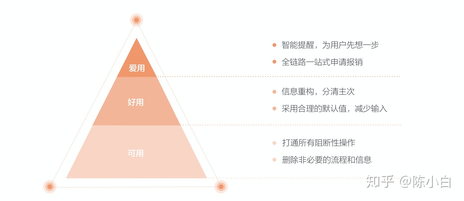 【设计流程+目标分析】关于设计流程的思考 - 图8