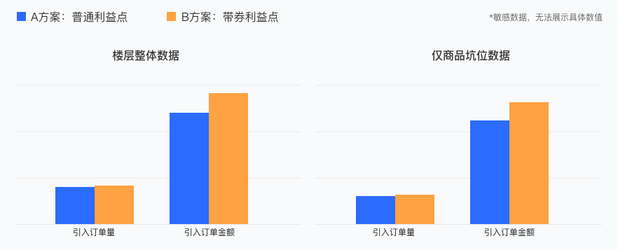 【运营模块 AB测试】618大促AB实验，这样做数据会更好 - 图6