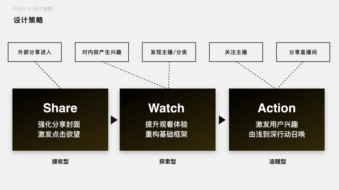 【用户路径】如何把用户核心路径转化成设计语言 - 图9