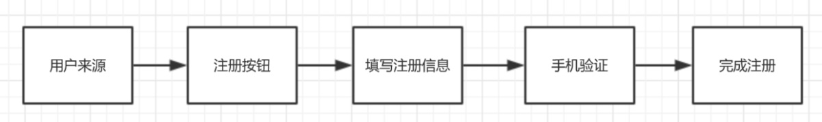 产品经理该如何做好数据埋点？来看这份方法总结！ - 图3