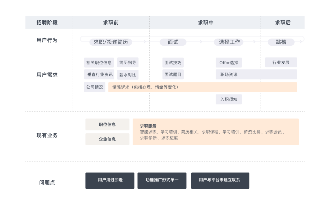 【设计改版】招聘场景下的新探索-内容社区 - 图3